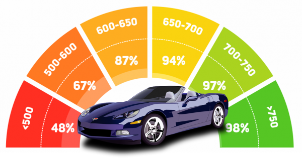 credit score before buy car